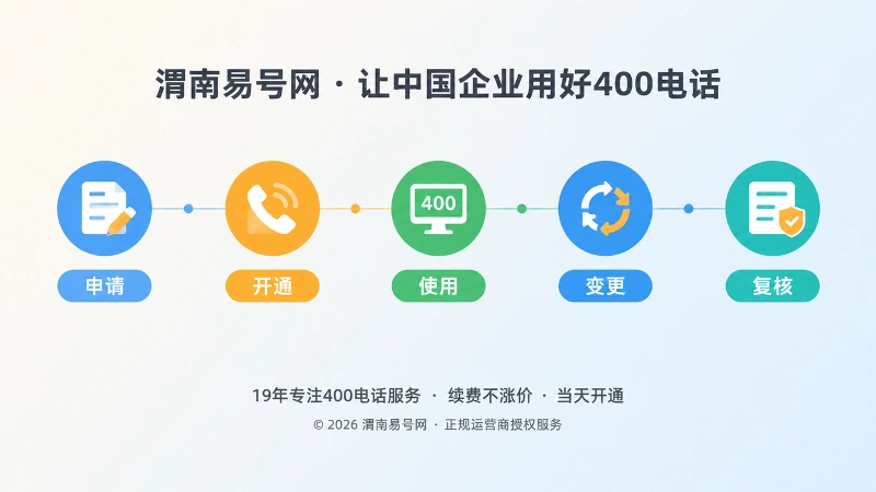 时间线式构图展示400电话申请到长期管理路径